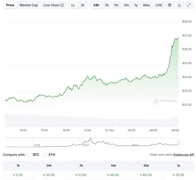 Chainlink Price Chart